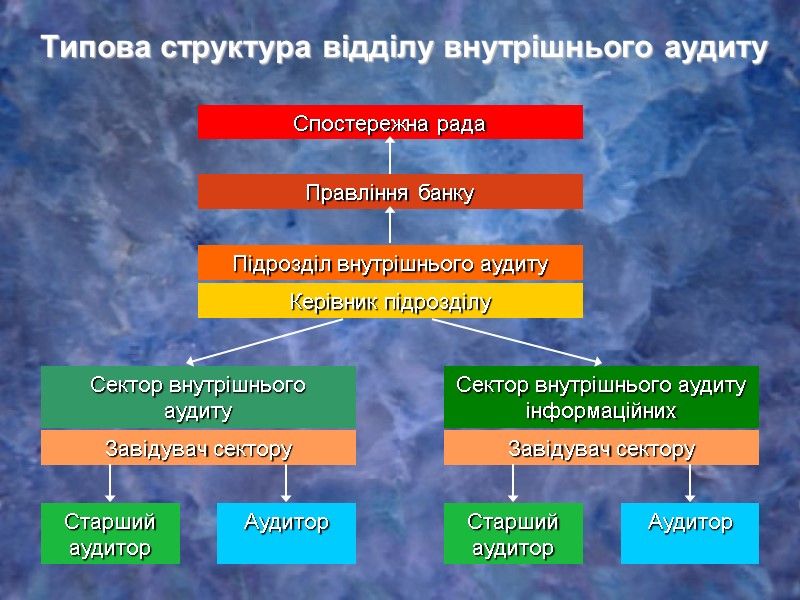 Типова структура відділу внутрішнього аудиту Спостережна рада Правління банку Підрозділ внутрішнього аудиту Керівник підрозділу